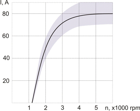 Speed current characteristic of the generator set 2112.3701