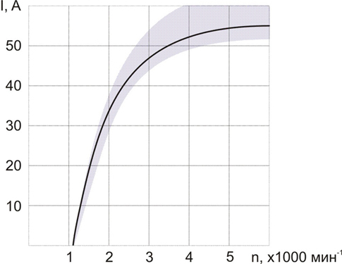 Токо-скоростная характеристика генераторной установки 2108.3701