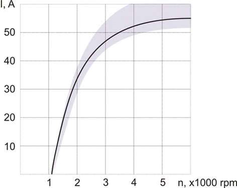 Speed current characteristic of the generator set  2108.3701