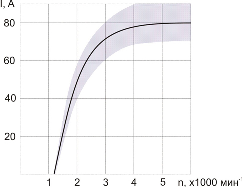 Токо-скоростная характеристика генераторной установки 2112.3701