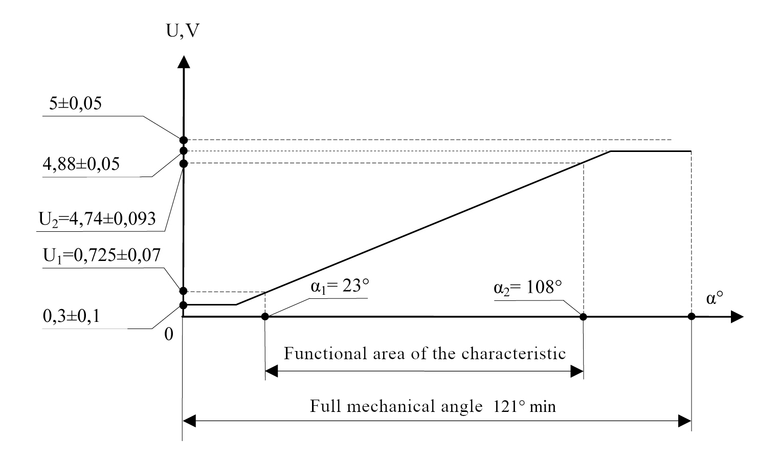 Output characteristic of the contactless throttle position sensor 3102