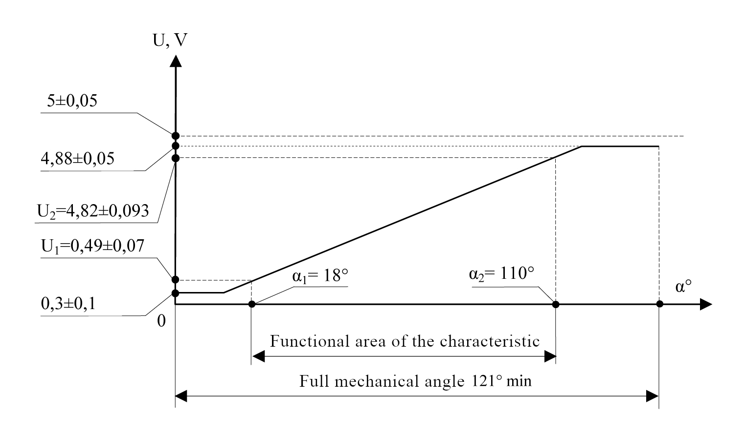 Output characteristic of the contactless throttle position sensor 3302