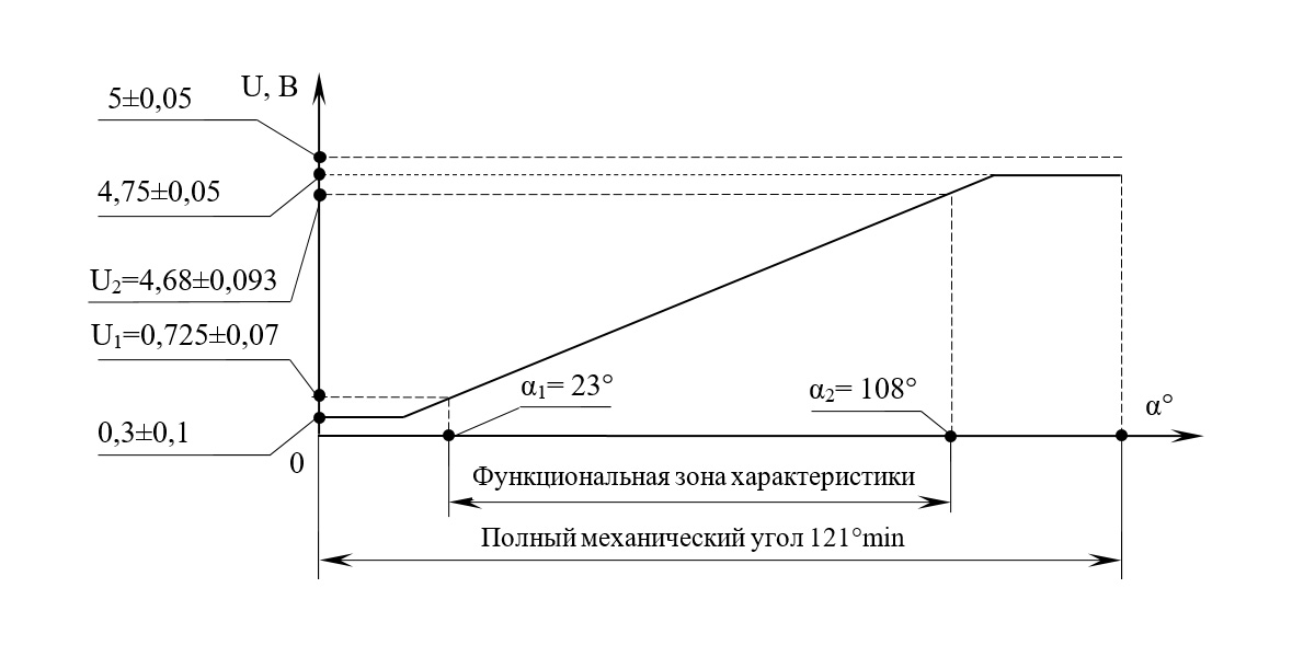 Выходная характеристика ДПДЗ 3102.3855