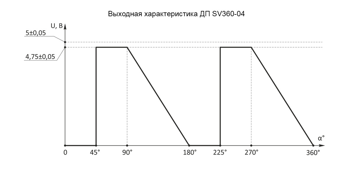 Выходная характеристика датчиков положения SV360-04