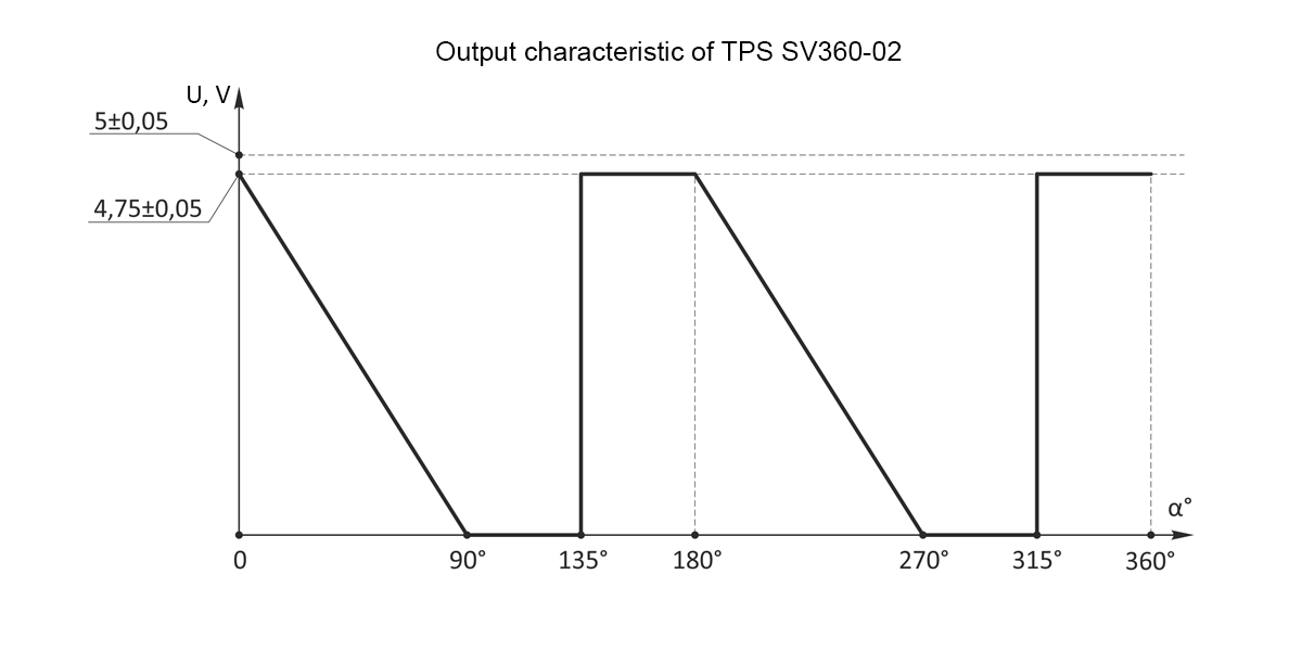 Output characteristic of position sensor SV360-02