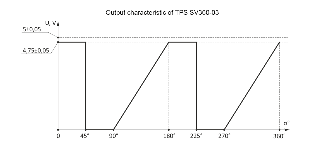 Output characteristic of position sensor SV360-03