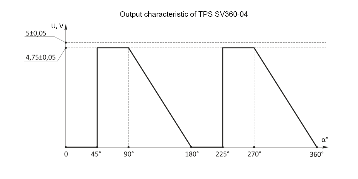 Output characteristic of position sensor SV360-04