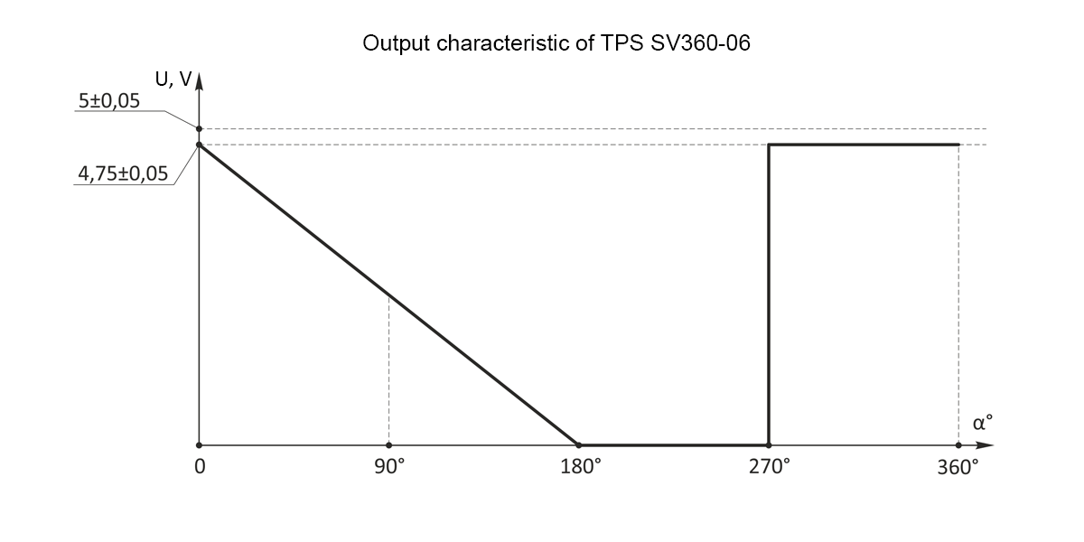 Output characteristic of position sensor SV360-06