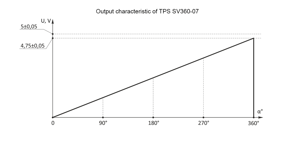 Output characteristic of position sensor SV360-07