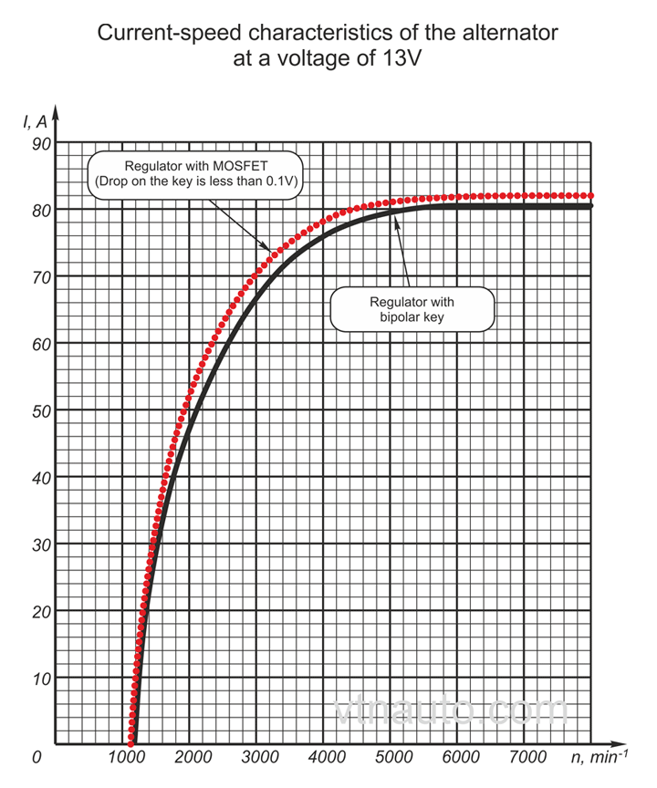 Current-speed characteristics of the alternator at a voltage of 13V