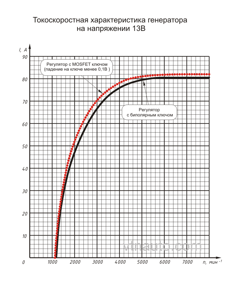 Токоскоростная характеристика генератора на напряжении 13В